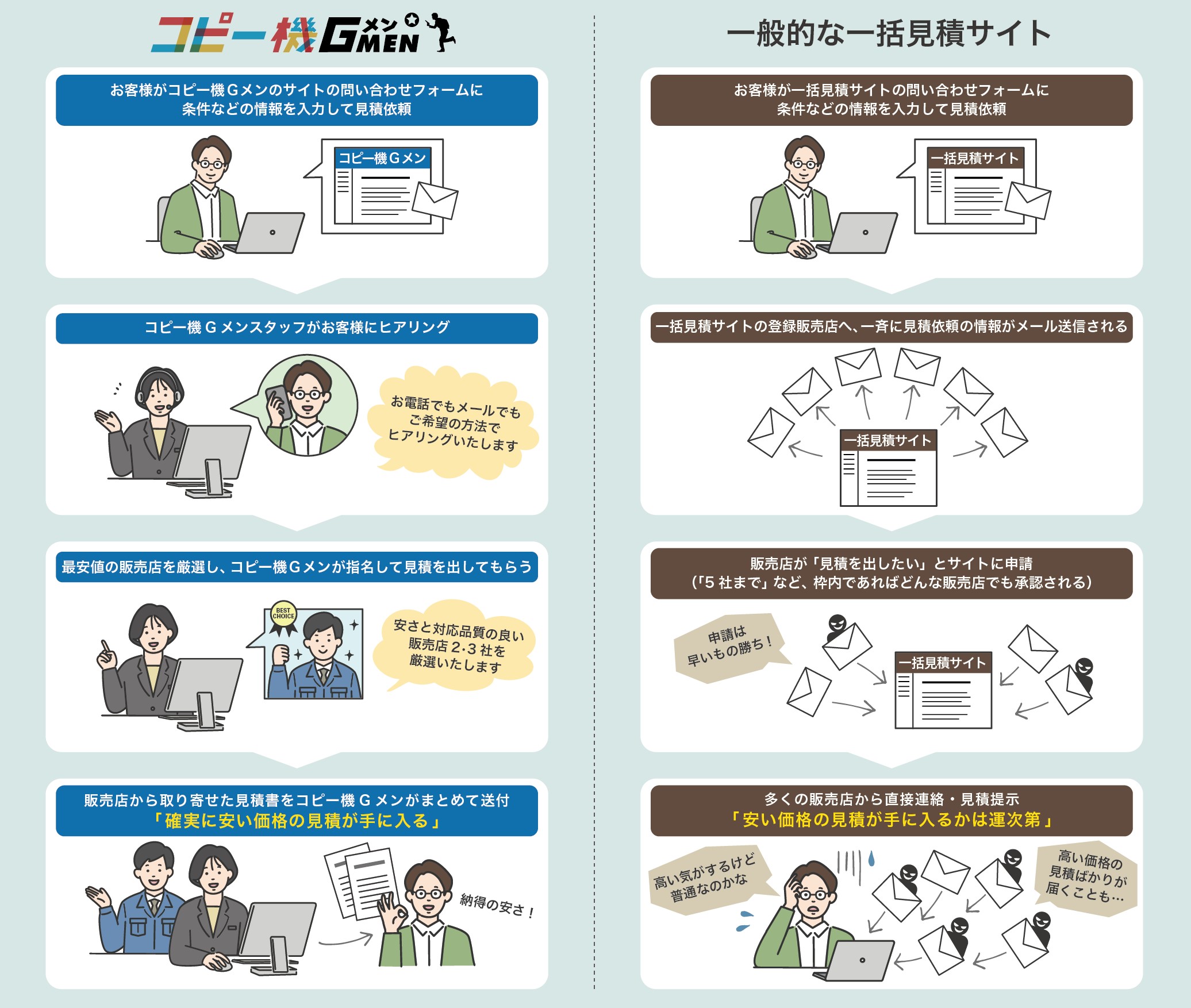 一般的な見積もりサイトとコピー機Gメンの比較