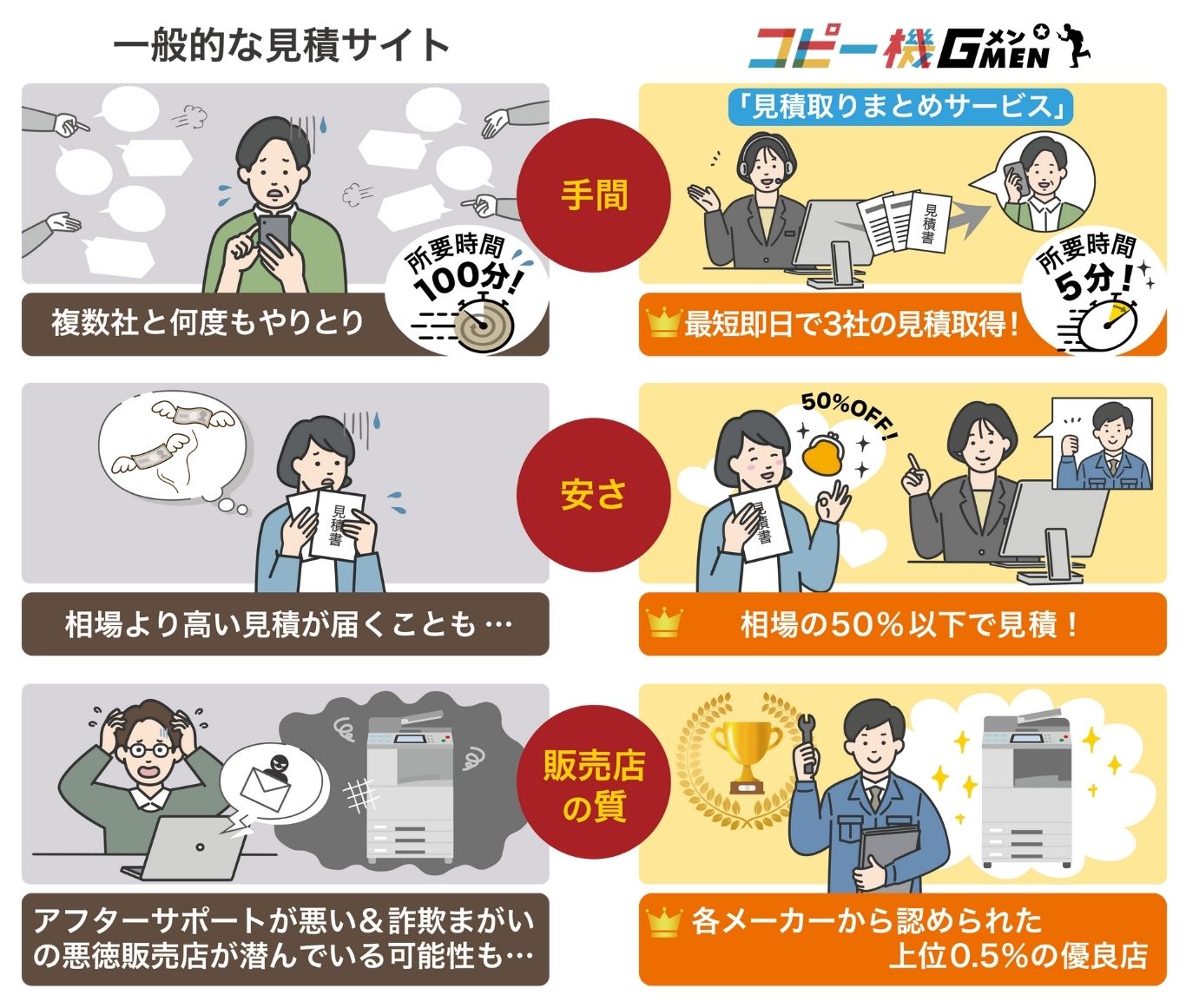 一般的な見積もりサイトとコピー機Gメンの比較