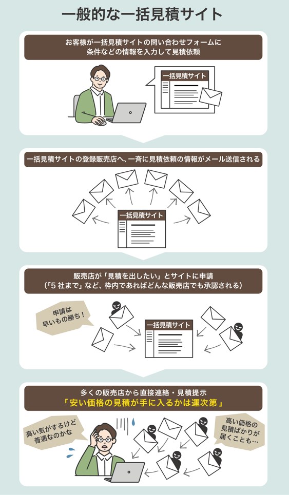 他社見積サイトでの見積取得までのフロー