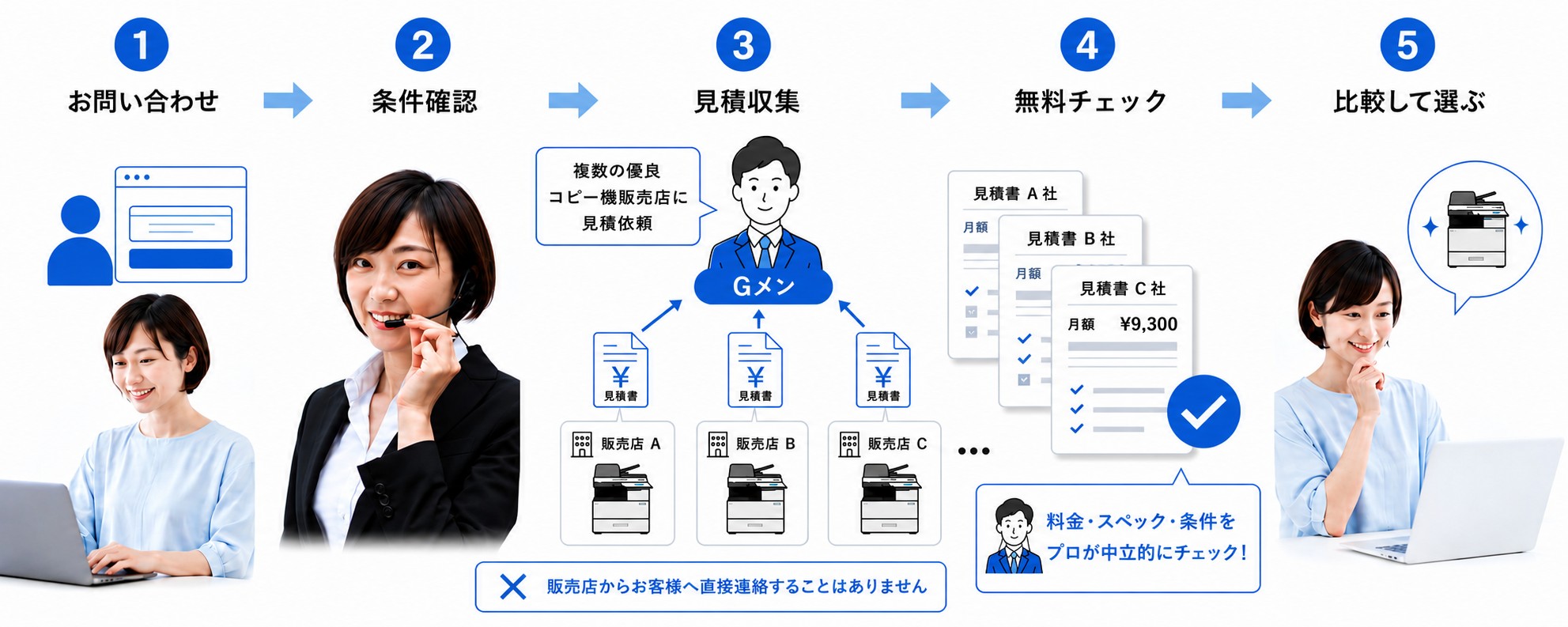 コピー機Gメンの見積取りまとめサービスの流れ