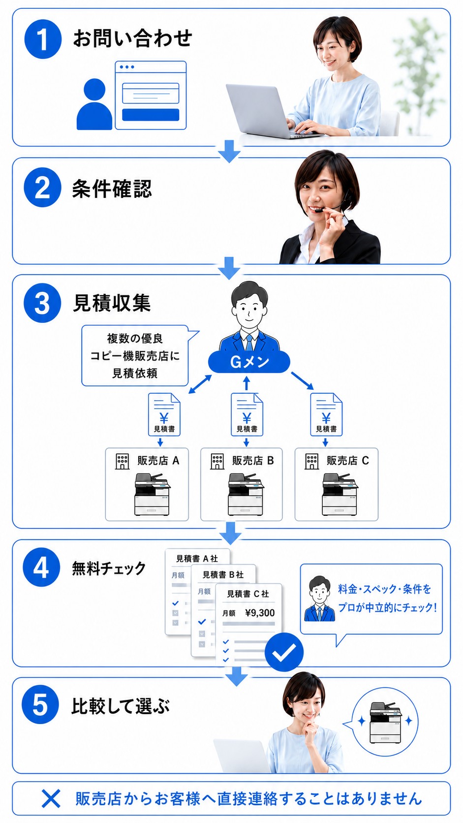 コピー機Gメンの見積取りまとめサービスの流れ